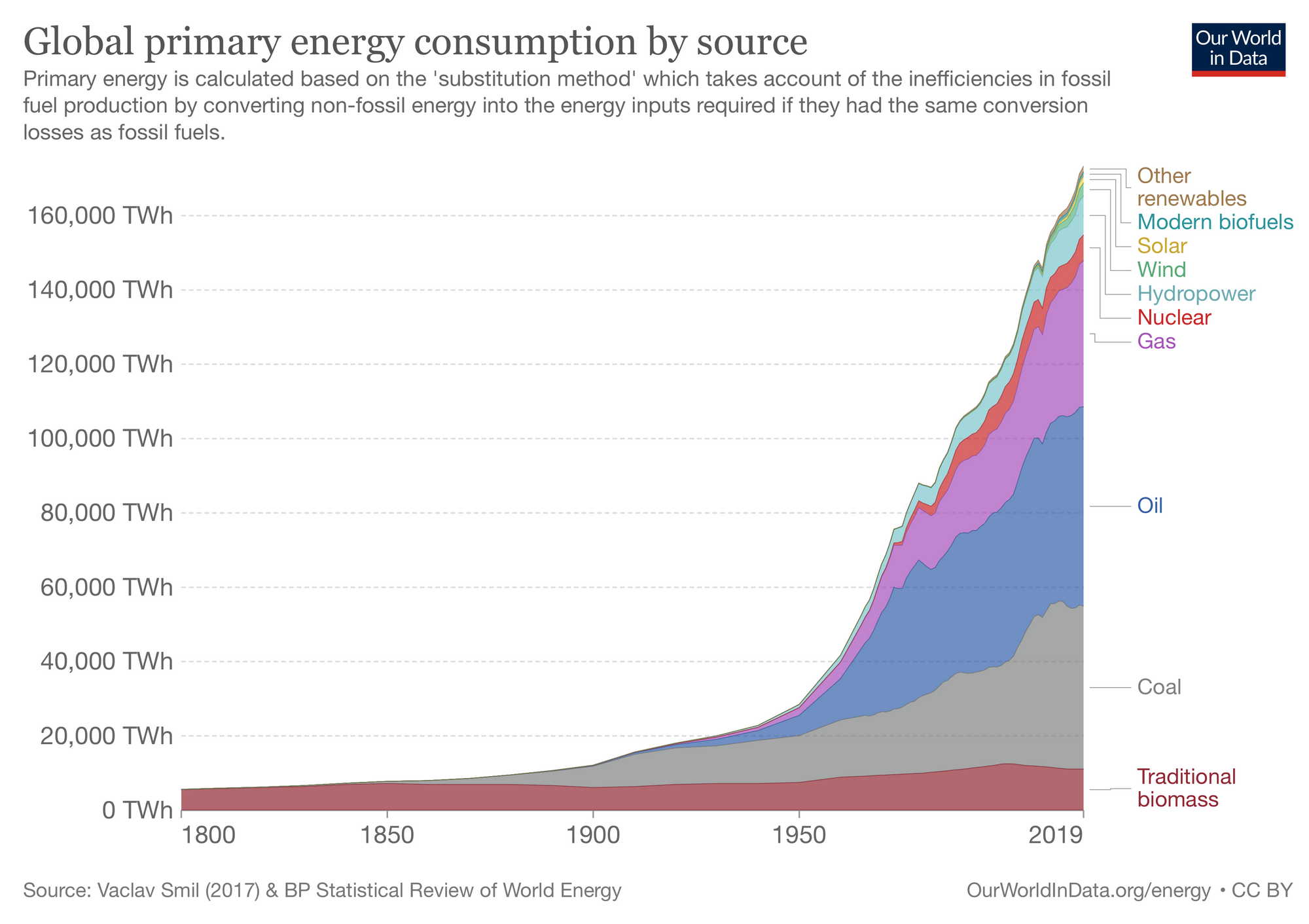 Energy usage since 1800